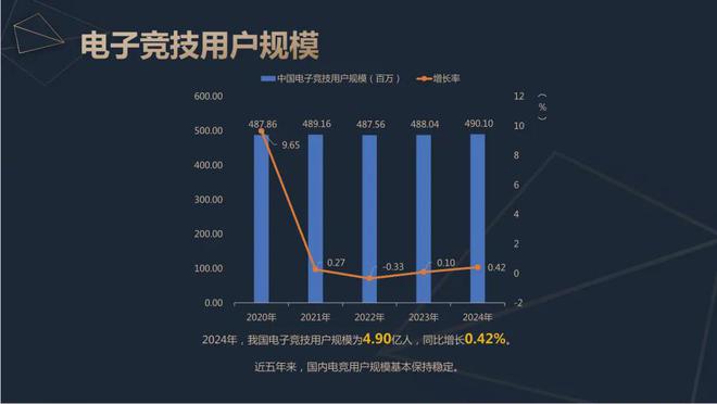 2024中国电竞产业报告：收入2756亿成都办赛全国第二雷竞技raybetapp(图4)