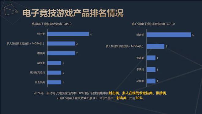 2024中国电竞产业报告：收入2756亿成都办赛全国第二雷竞技raybetapp(图7)