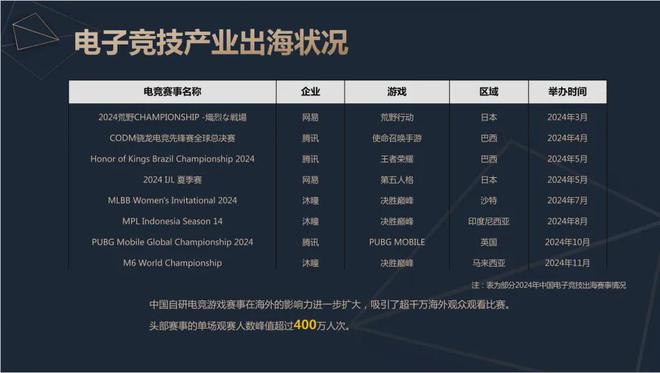 2024中国电竞产业报告：收入2756亿成都办赛全国第二雷竞技raybetapp(图12)
