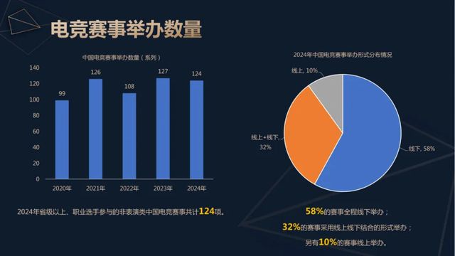 雷竞技raybet网址2024年中国电竞产业收入重回增长：49亿用户撑起近276亿元销售收入 直播贡献超80%(图3)