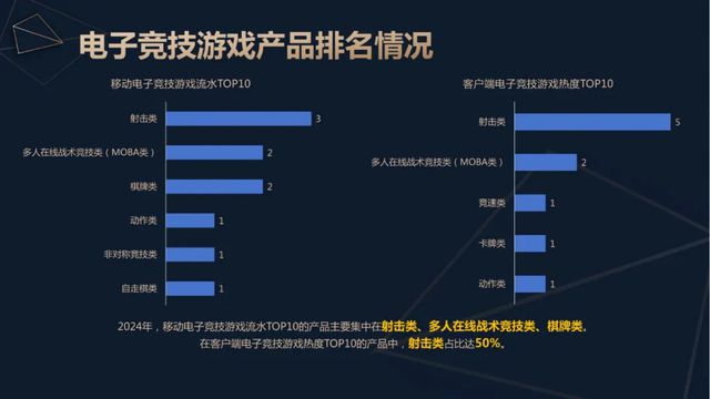 雷竞技raybet网址2024年中国电竞产业收入重回增长：49亿用户撑起近276亿元销售收入 直播贡献超80%(图2)