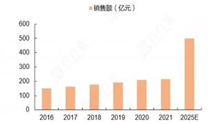 雷竞技raybet网址电竞行业发展现状：2023年中国电竞市场规模约1664亿元 同比增长54%(图2)
