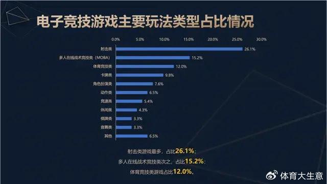 雷竞技raybet官网2024中国电竞产业报告：国内电竞用户约490亿射击类游戏玩家占14(图3)