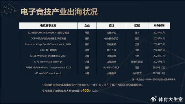 雷竞技raybet官网2024中国电竞产业报告：国内电竞用户约490亿射击类游戏玩家占14(图10)