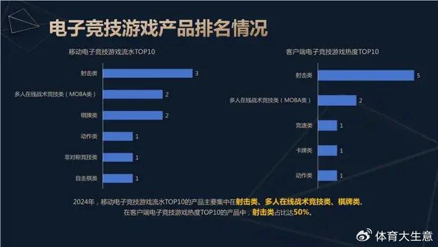 雷竞技raybet官网2024中国电竞产业报告：国内电竞用户约490亿射击类游戏玩家占14(图5)