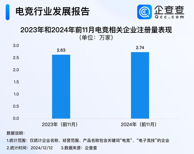 今年电竞产业收入超275亿 前1雷竞技raybet1月注册量超去年同期