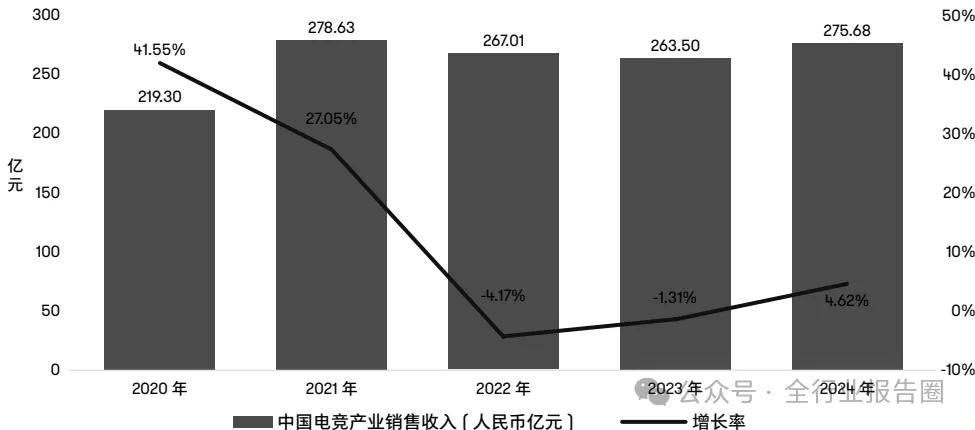 中国雷竞技raybet注册电竞行业：面临挑战但期待涅槃重生
