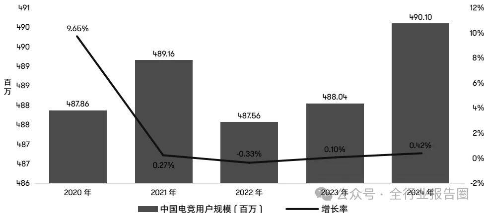 中国雷竞技raybet注册电竞行业：面临挑战但期待涅槃重生(图2)