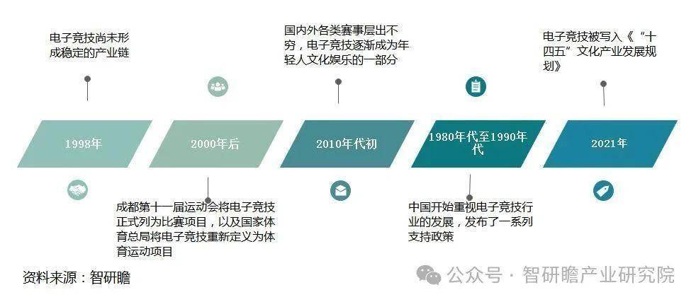 雷竞技raybet平台中国移动电竞游戏行业市场运营状况及投资战略决策报告(图2)