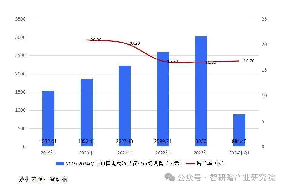 雷竞技raybet平台中国移动电竞游戏行业市场运营状况及投资战略决策报告(图3)