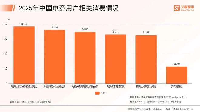 艾媒咨询 2025年中国电子竞技行业消费行为调查数据雷竞技raybet官网(图4)