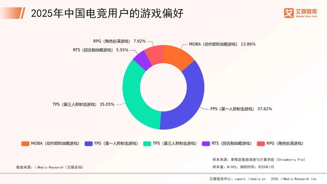 艾媒咨询 2025年中国电子竞技行业消费行为调查数据雷竞技raybet官网(图2)