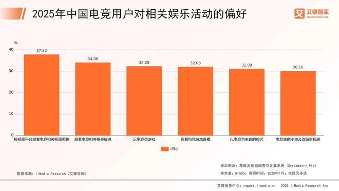 艾媒咨询 2025年中国电子竞技行业消费行为调查数据雷竞技raybet官网(图3)