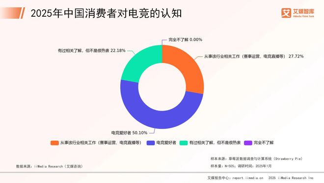 艾媒咨询 2025年中国电子竞技行业消费行为调查数据雷竞技raybet官网