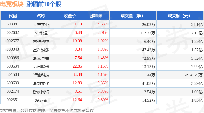 雷竞技raybet注册电竞板块4月11日跌031%分众传媒领跌主力资金净流出163亿元
