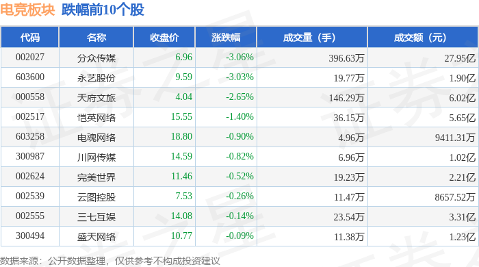 雷竞技raybet注册电竞板块4月11日跌031%分众传媒领跌主力资金净流出163亿元(图2)