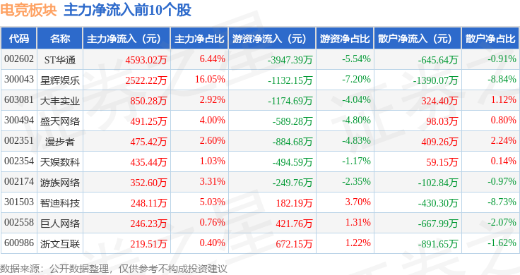 雷竞技raybet注册电竞板块4月11日跌031%分众传媒领跌主力资金净流出163亿元(图3)