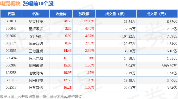 雷竞技raybet注册电竞板块4月15日涨112%华立科技领涨主力资金净流入158亿元